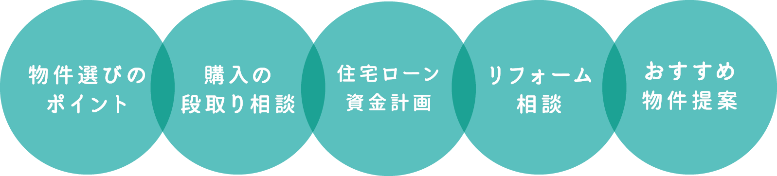 住宅購入に関する5つの相談
